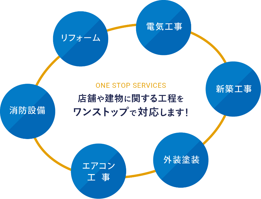 店舗や建物に関する工程をワンストップで対応します！